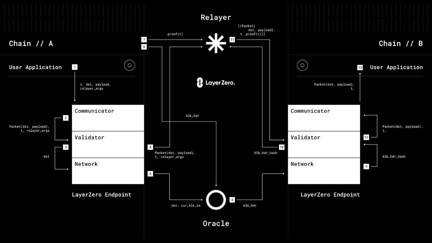 Build Fully Interoperable Dapps On Fuse With Layerzero Build Fully Interoperable Dapps On Fuse With Layerzero