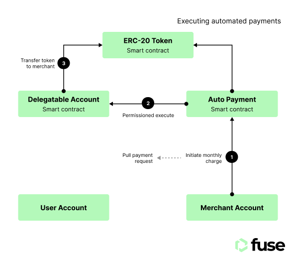 Account Abstraction