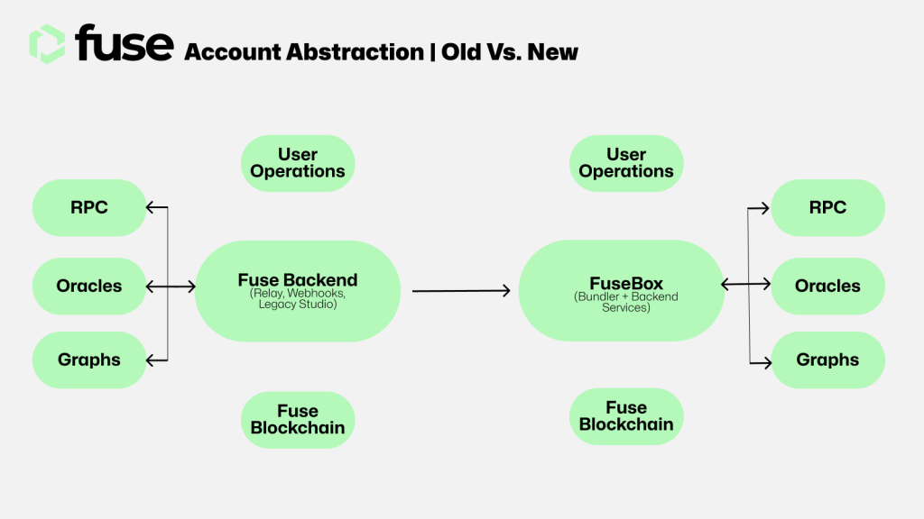 What is Account Abstraction