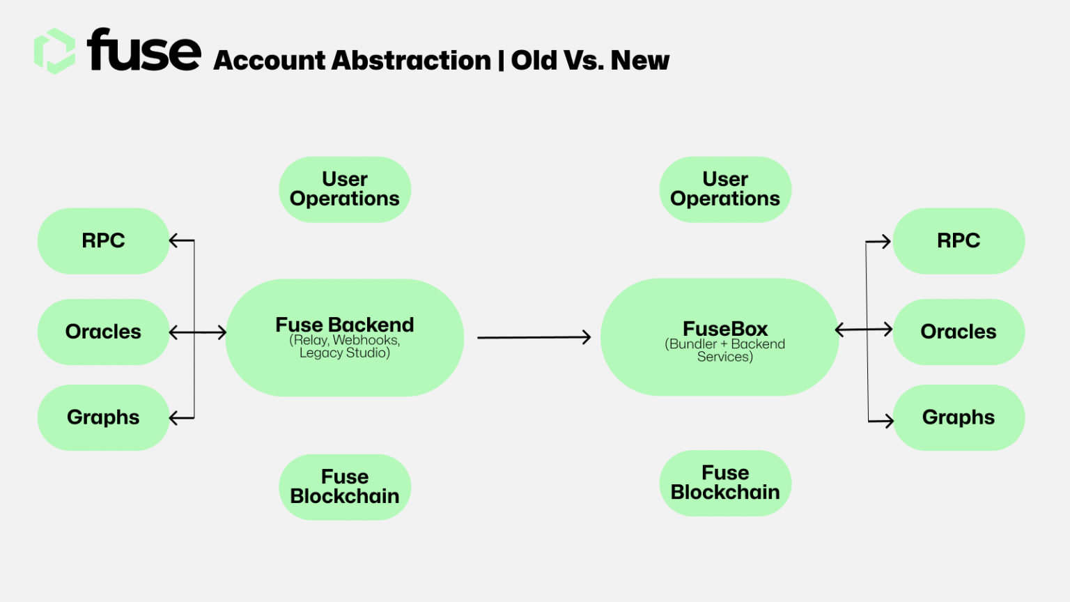 What is Account Abstraction?