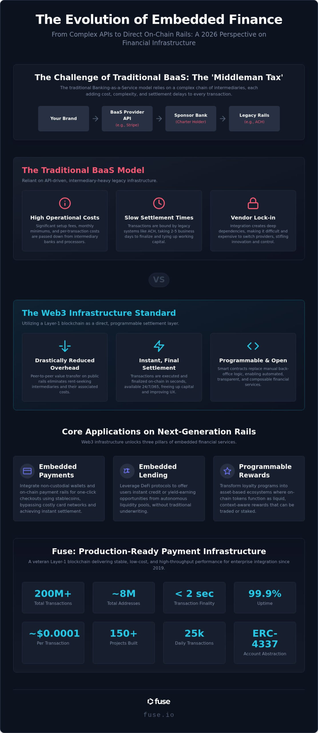Embedded Web3 Financial Services: The 2026 Guide to Integrated On-Chain Finance