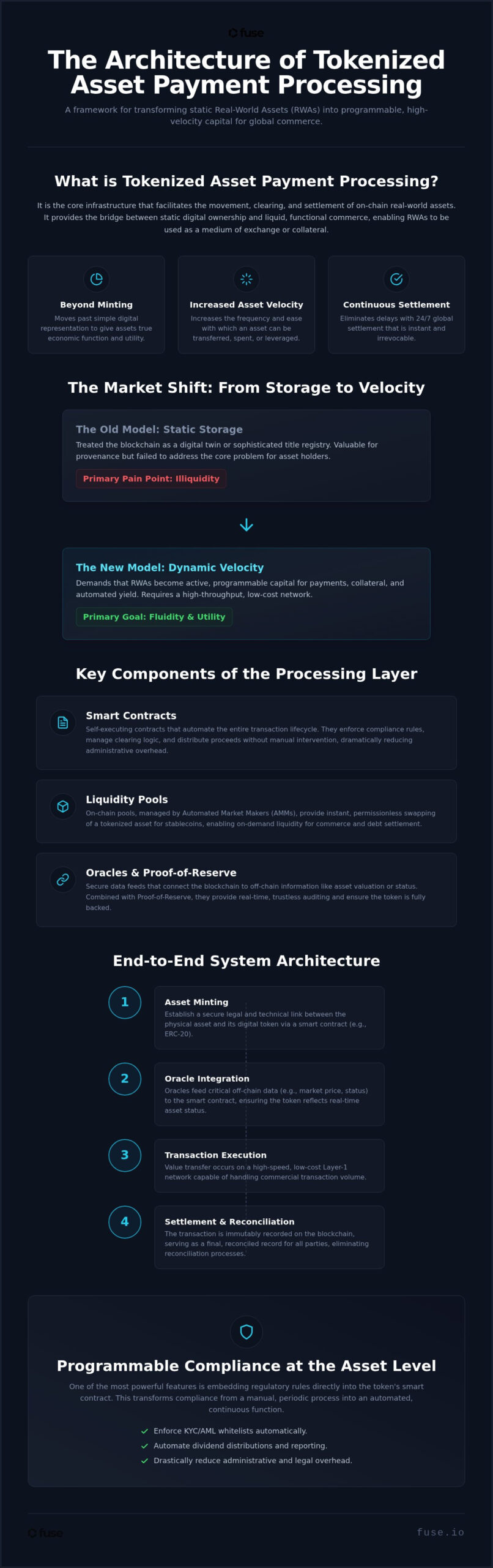 Tokenized Asset Payment Processing: Unlocking RWA Utility in 2026