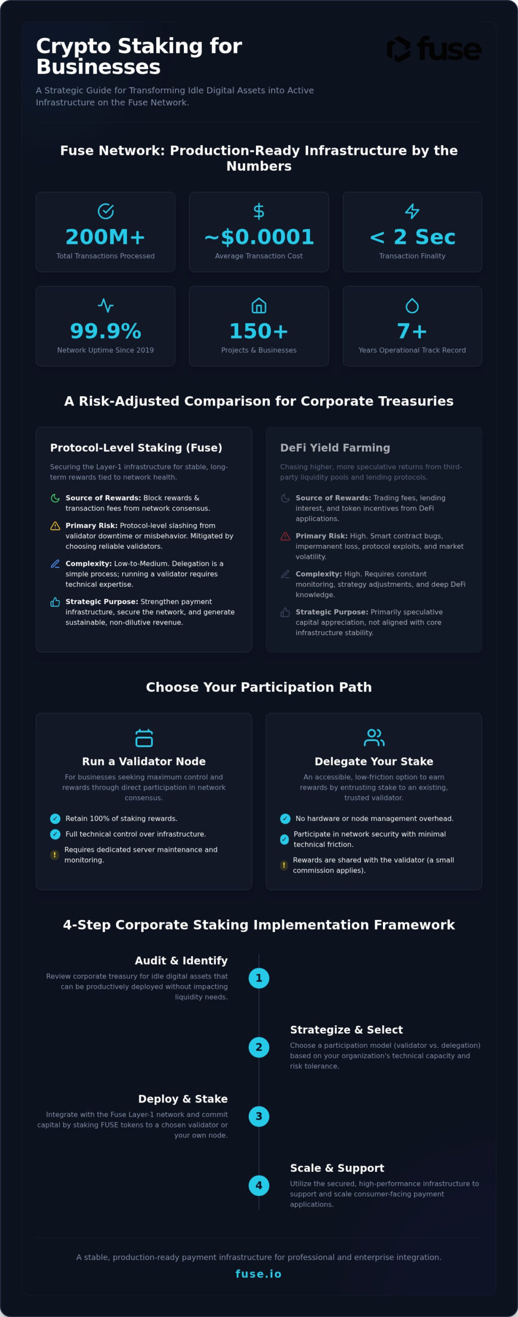 Crypto Staking for Businesses: Treasury & Security Guide